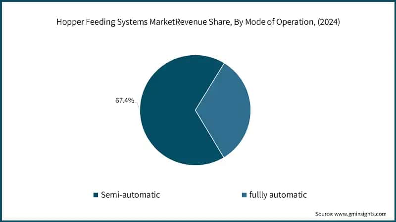 Hopper Feeding Systems MarketRevenue Share, By Mode of Operation, (2024)
