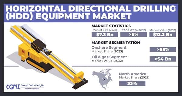 Horizontal Directional Drilling Equipment Market