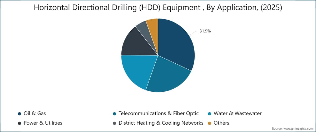 Horizontalspülbohrtechnik-(HDD)-Ausrüstung nach Anwendung (2025)