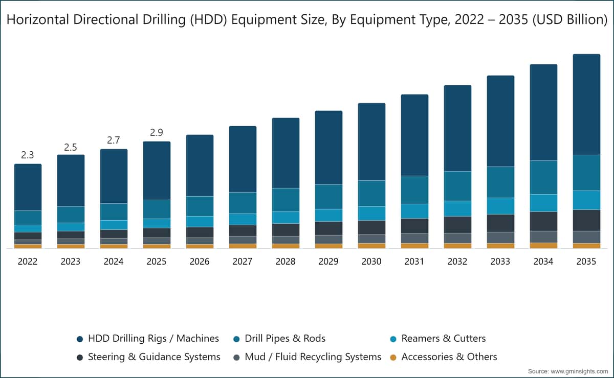 Marktgröße für Horizontalbohrtechnik (HDD) nach Ausrüstungstyp, 2022–2035 (Milliarden USD)