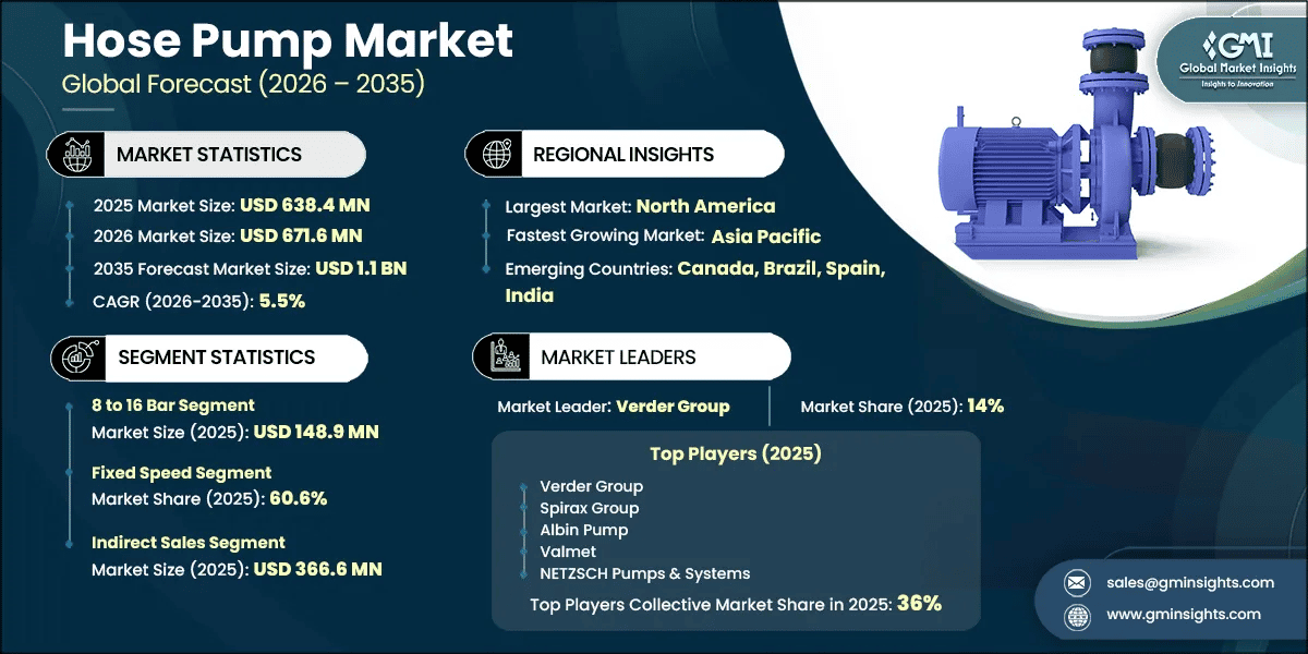 Hose Pump Market Research Report