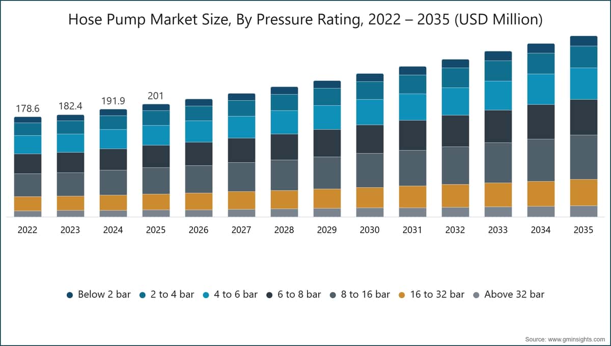 圧力定格別ホースポンプ市場規模、2022年~2035年(百万米ドル)