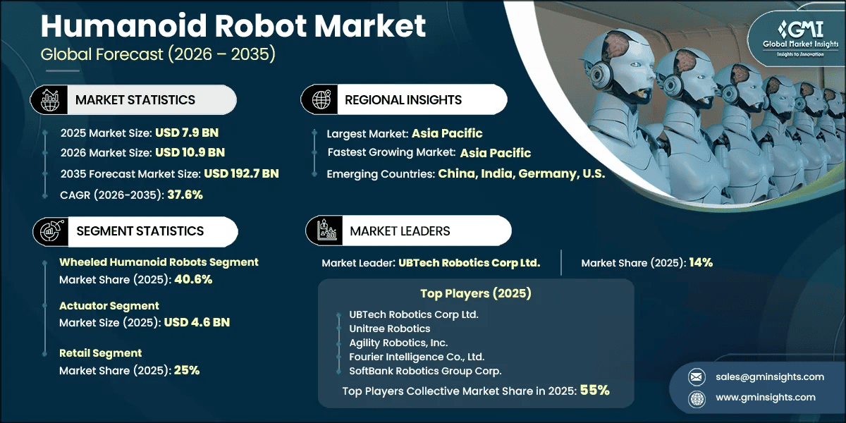 Humanoid Robot Market Research Report