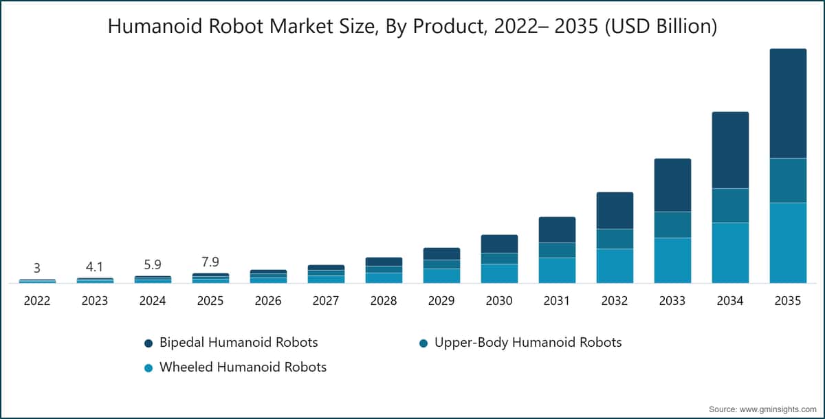 Humanoid Robot Market Size, By Product, 2022– 2035 (USD Billion)