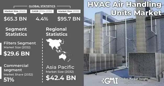 HVAC Air Handling Units Market