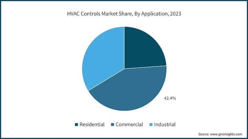 HVAC Controls Market Share, By Application, 2023