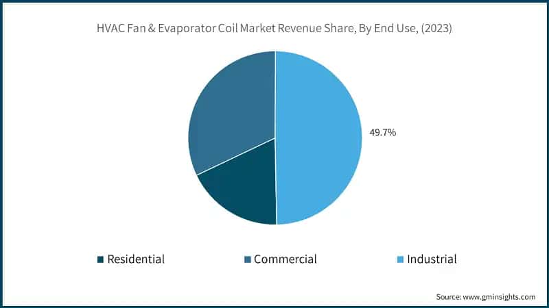 HVAC Fan & Evaporator Coil Market Revenue Share, By End Use, (2023)