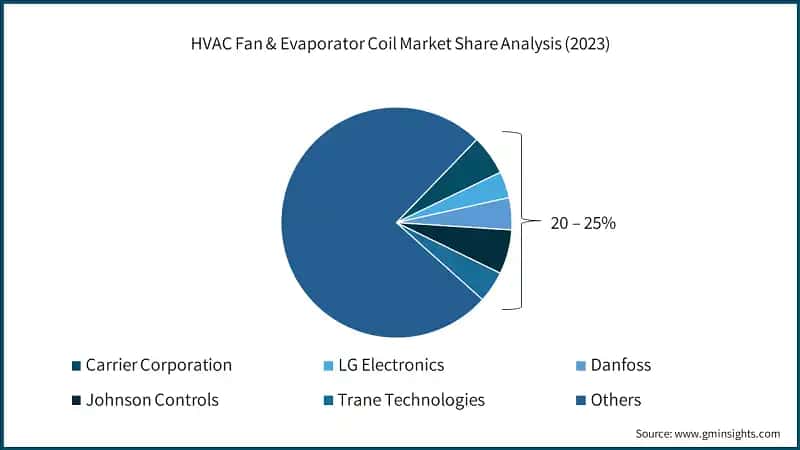 HVAC Fan & Evaporator Coil Market Share Analysis (2023)