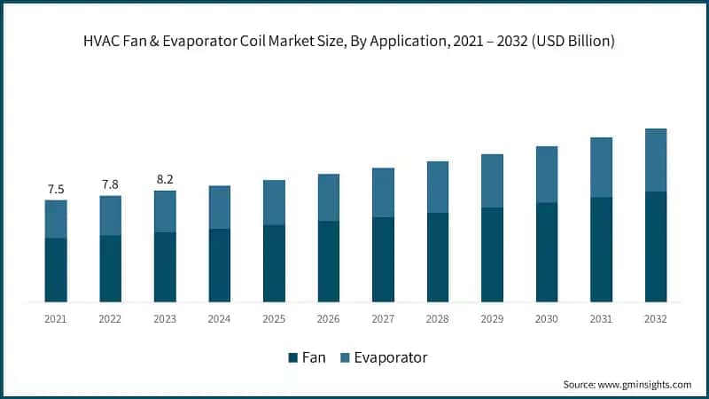 HVAC Fan & Evaporator Coil Market Size, By Application, 2021 – 2032 (USD Billion)