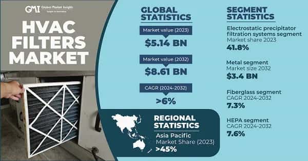 HVAC Filters Market