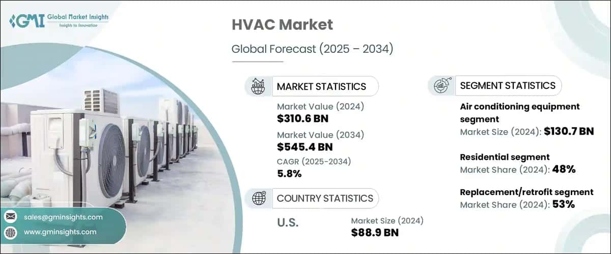 HVAC Market