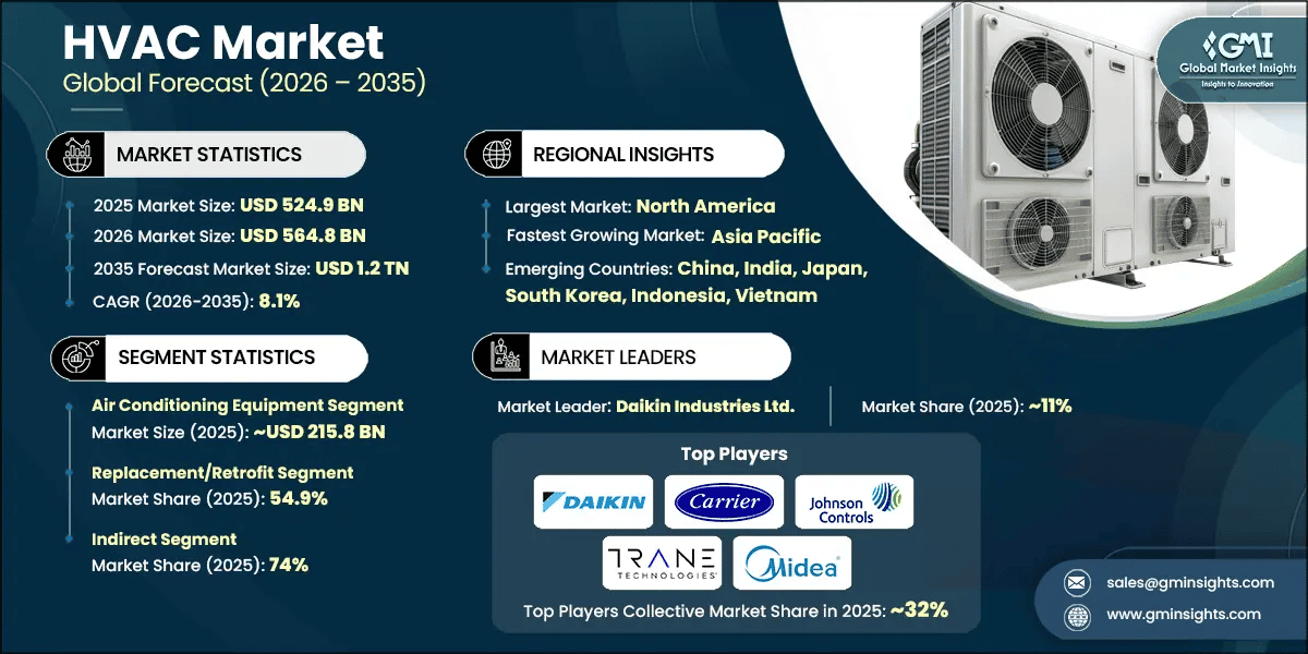 HVAC Market Research Report