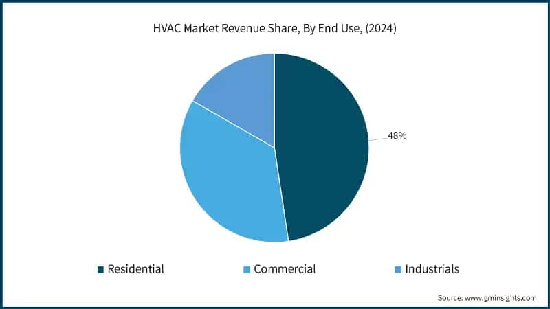 HVAC Market Revenue Share, By End Use, (2024)