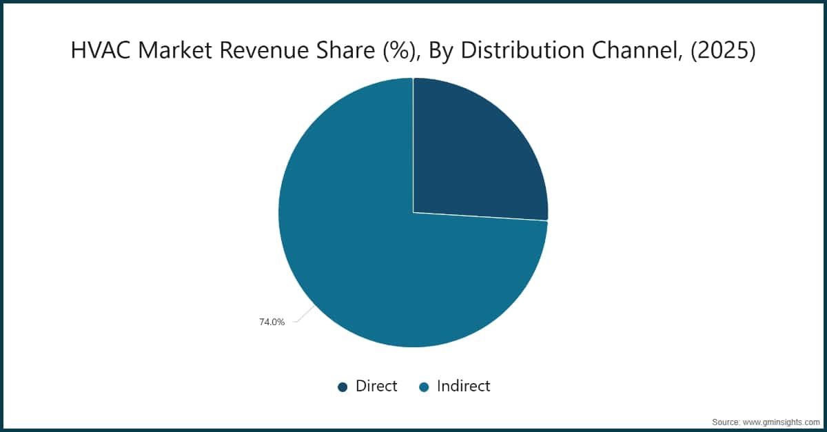 HVAC Market Revenue Share (%), By Distribution Channel, (2025)