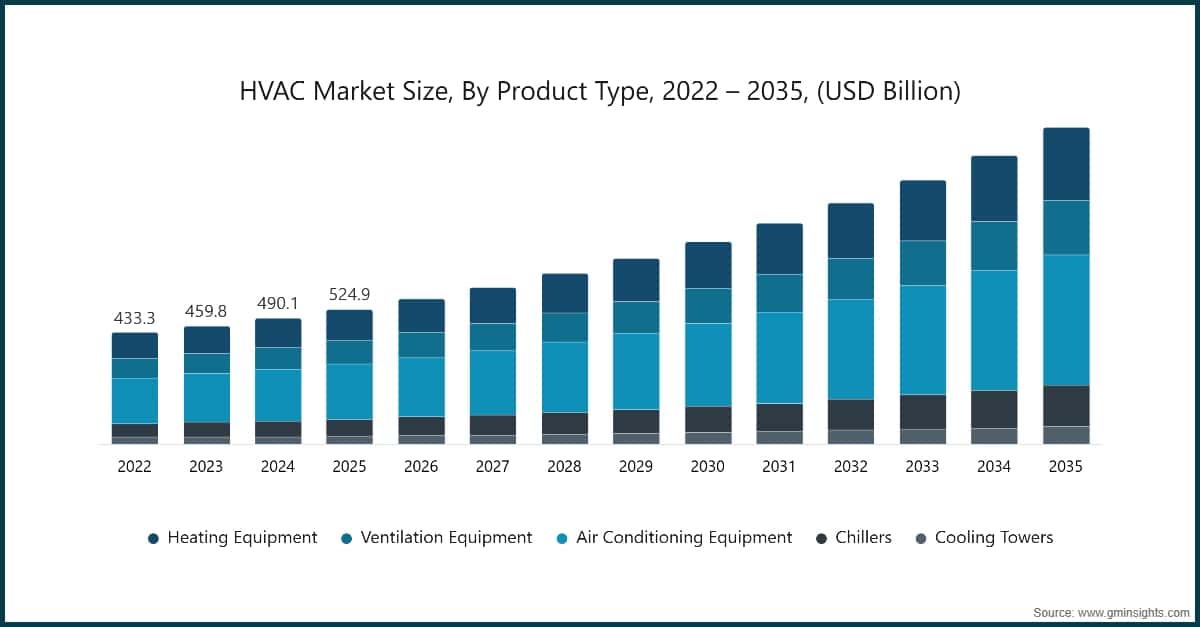 HVAC Market Size, By Product Type, 2022 – 2035, (USD Billion)