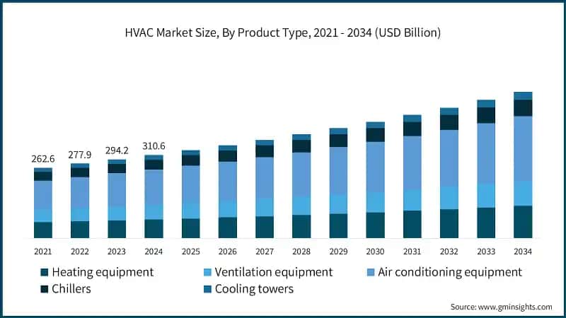 HVAC Market Size, By Product Type, 2021 - 2034 (USD Billion)