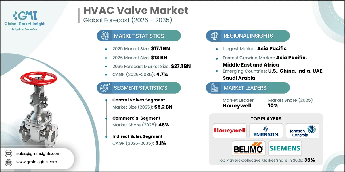 HVAC Valve Market Research Report