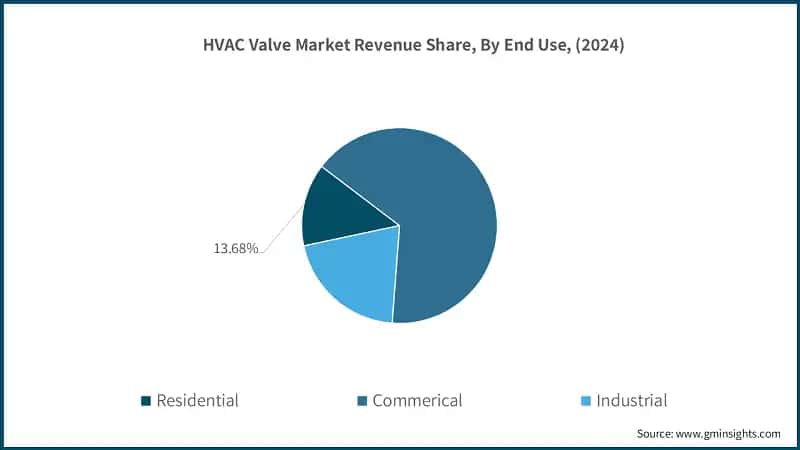 HVAC Valve Market Revenue Share, By End-use, (2024)