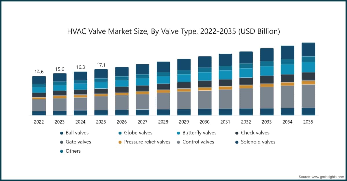 HVAC Valve Market Size, By Valve Type, 2022-2035 (USD Billion)