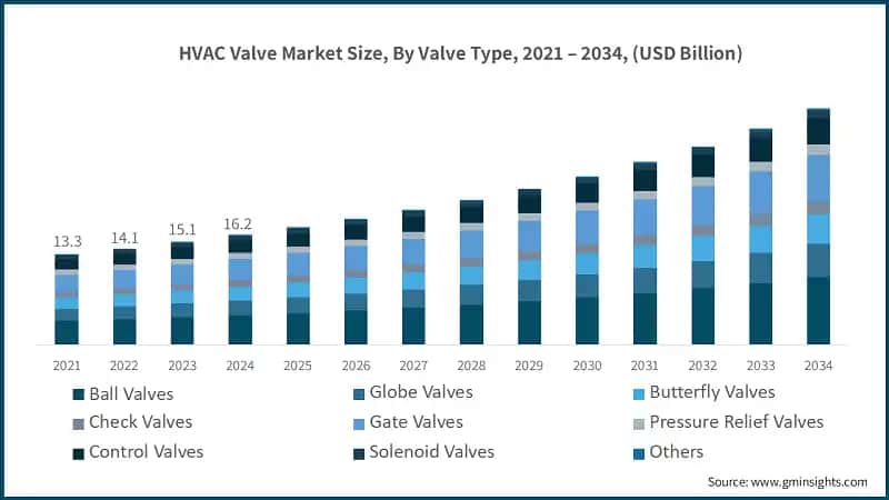 HVAC Valve Market Size, By Valve Type, 2021 – 2034, (USD Billion)