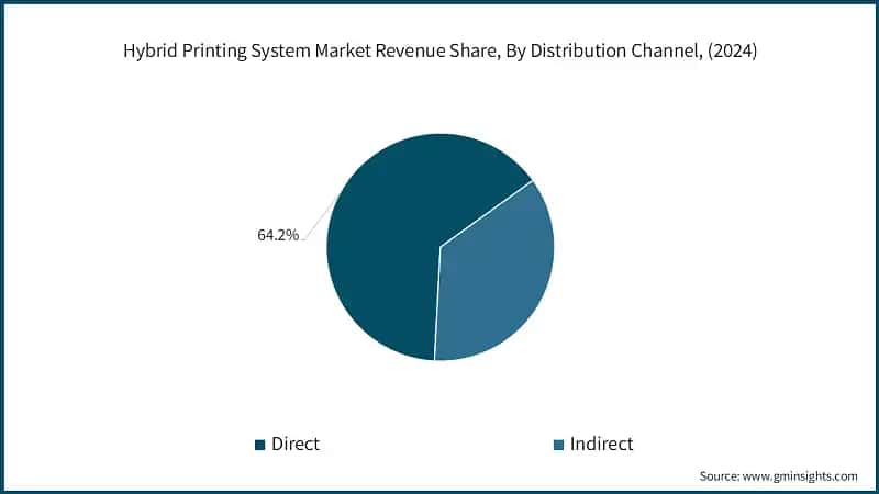Hybrid Printing System Market Revenue Share, By Distribution Channel, (2024)