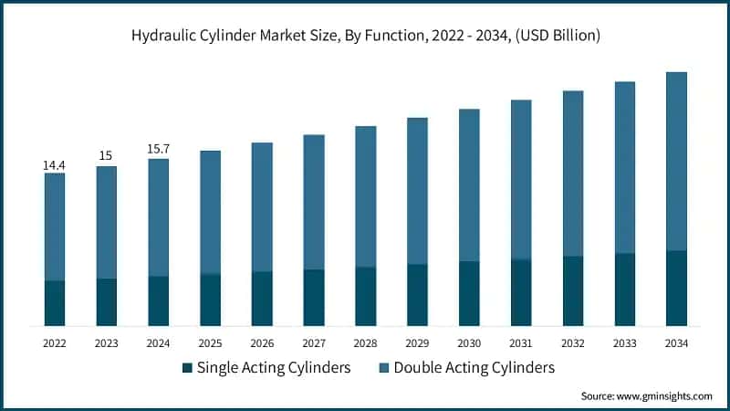 Hydraulic Cylinder Market Size, By Function, 2022 - 2034, (USD Billion)