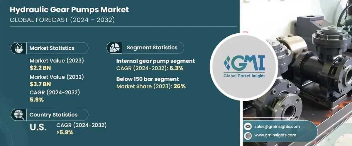 Hydraulic Gear Pumps Market