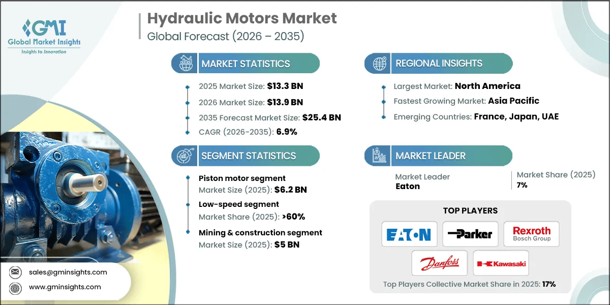 Hydraulic Motors Market