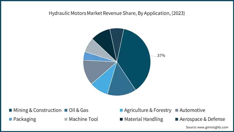 Hydraulic Motors Market Revenue Share, By Application, (2023)