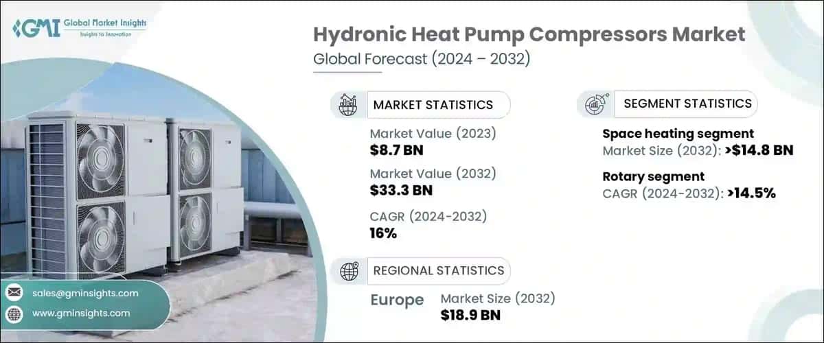 Hydronic Heat Pump Compressors Market