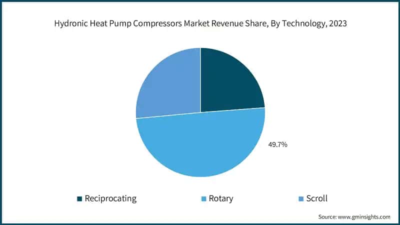 Hydronic Heat Pump Compressors Market Revenue Share, By Technology, 2023