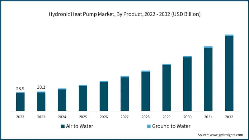 Hydronic Heat Pump Market, By Product, 2022 - 2032 (USD Billion)