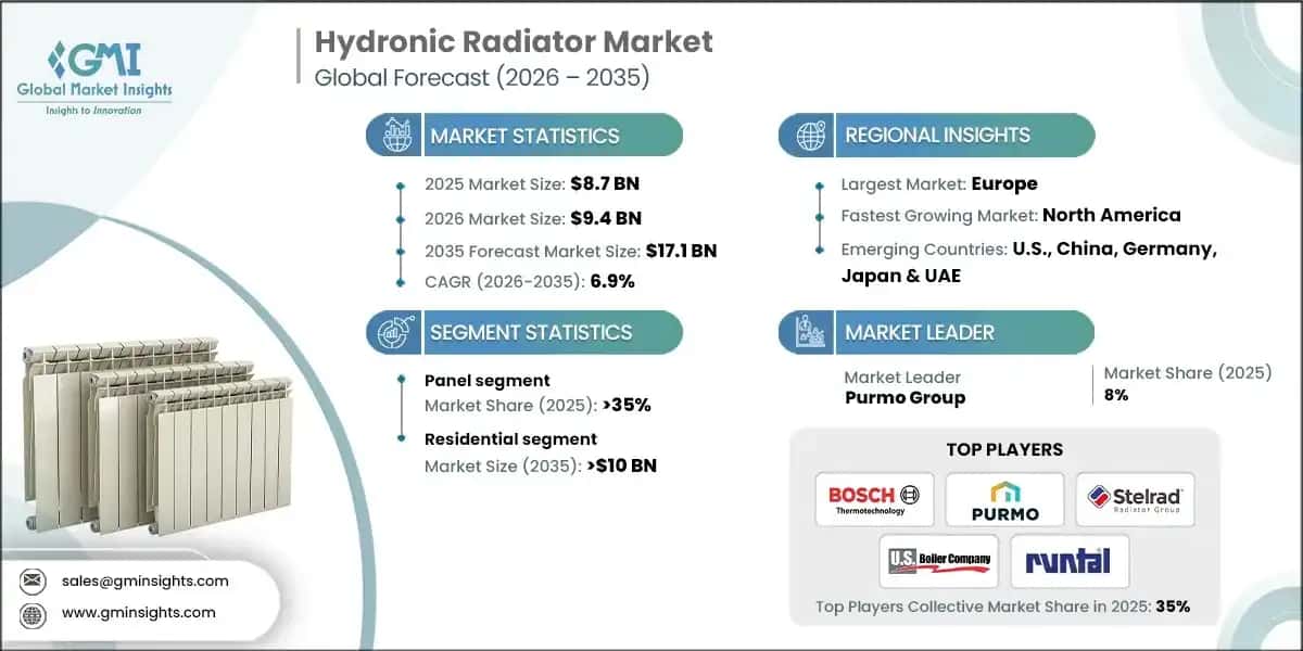 Hydronic Radiator Market