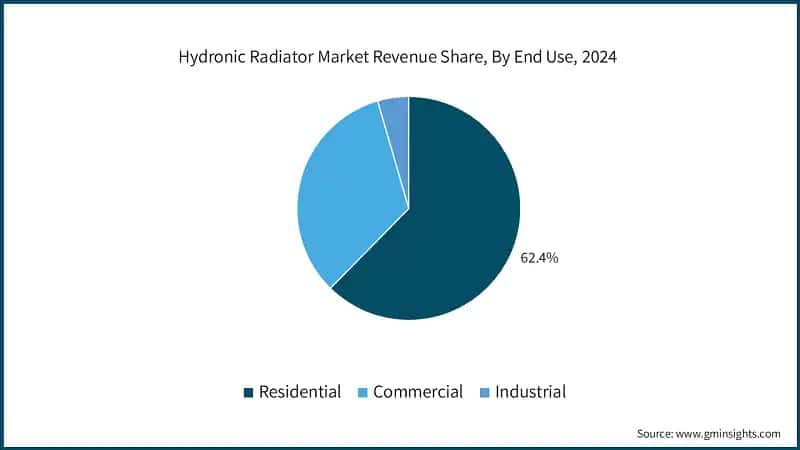 Hydronic Radiator Market Revenue Share, By End User, 2024