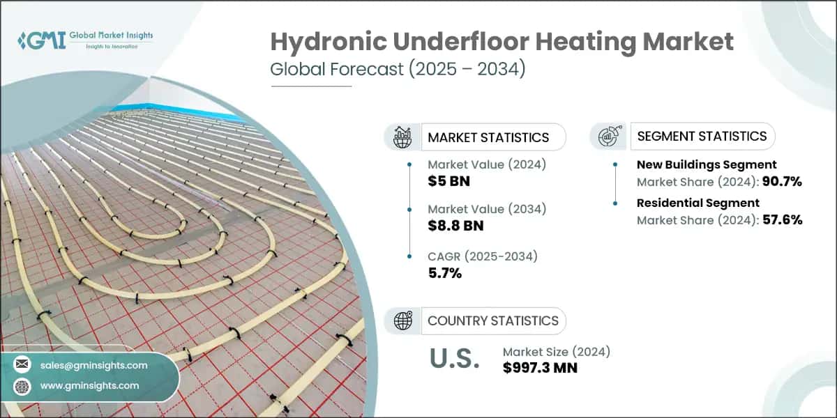 Hydronic Underfloor Heating Market