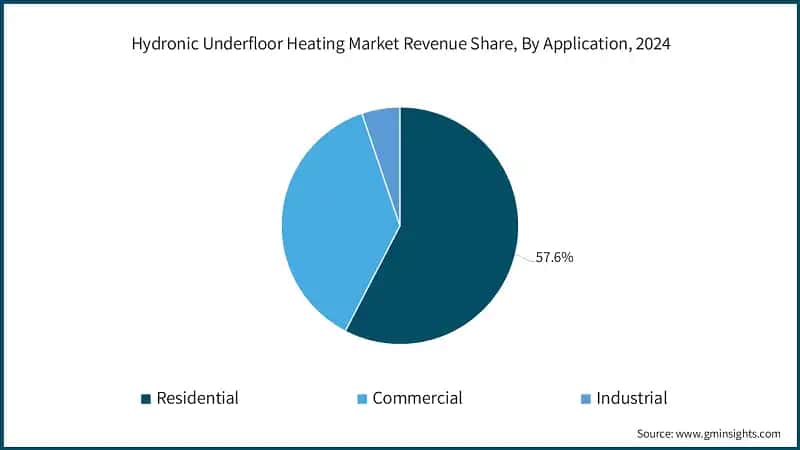 Hydronic Underfloor Heating Market Revenue Share, By Application, 2024