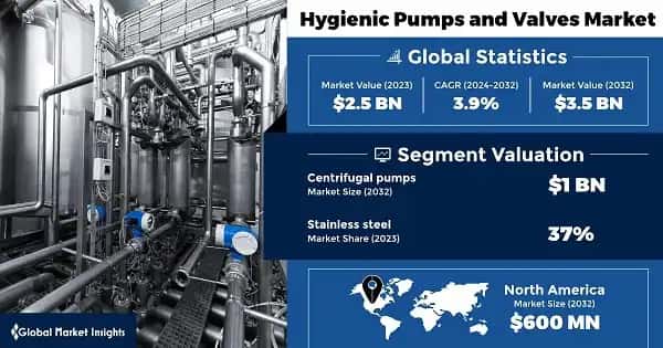 Hygienic Pumps and Valves Market