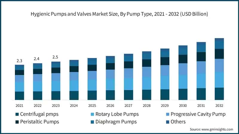 Global Hygienic Pumps and Valves Market Size, By Pump Type, 2021 - 2032 (USD Billion)