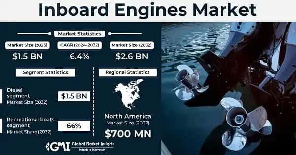 Inboard Engines Market