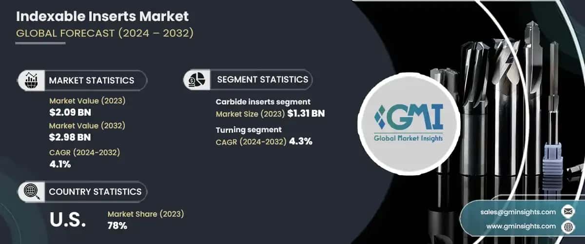 Indexable Inserts market