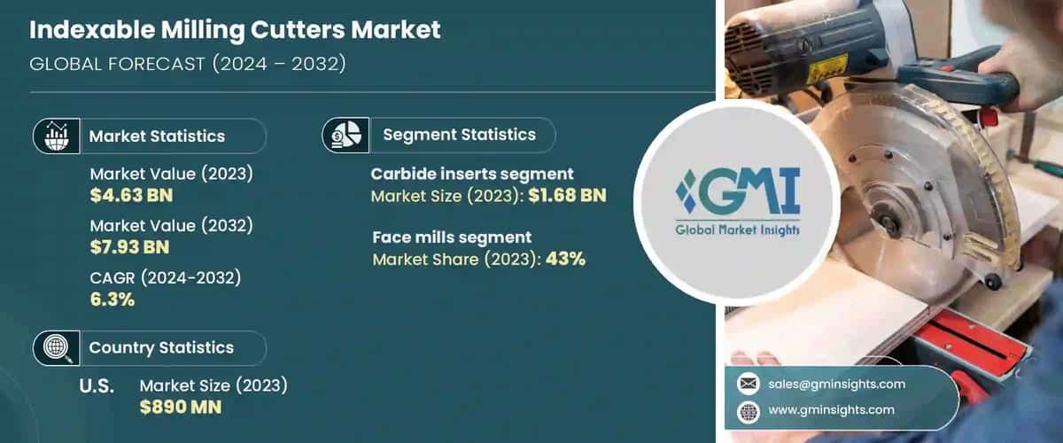 Indexable Milling Cutters Market