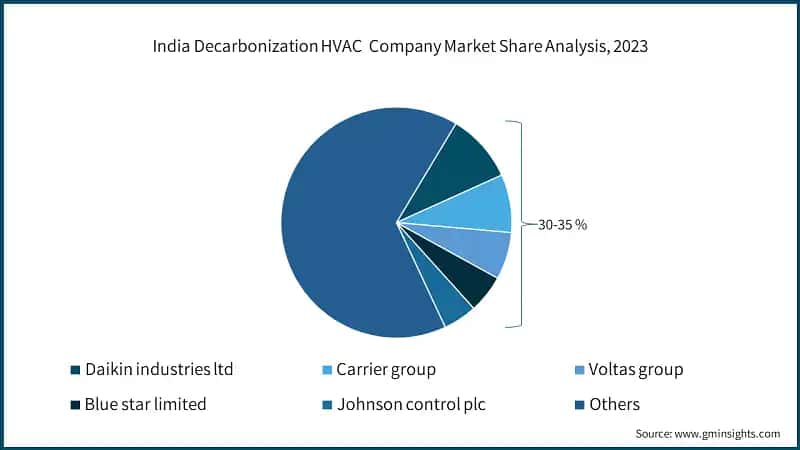 India Decarbonization HVAC Company Market Share Analysis, 2023