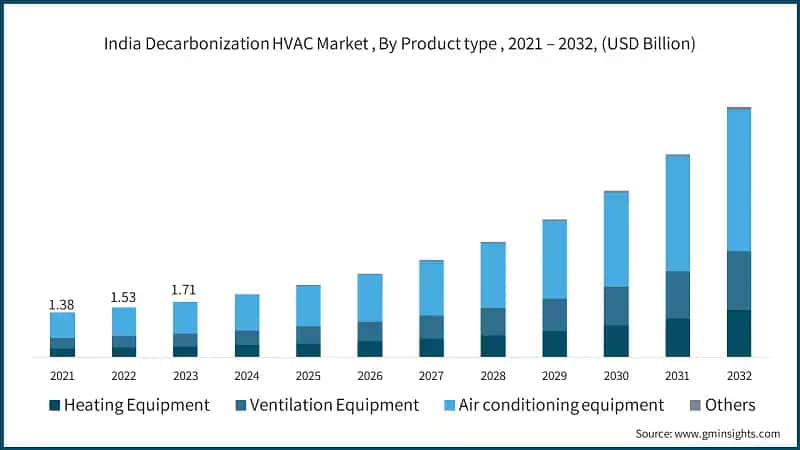 India Decarbonization HVAC Market, By Product type , 2021 – 2032, (USD Billion)