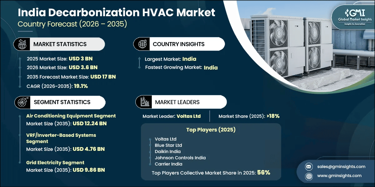 India Decarbonization HVAC Market Research Report