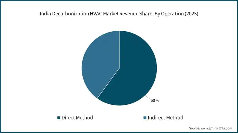  India Decarbonization HVAC Market Revenue Share, By Operation (2023)