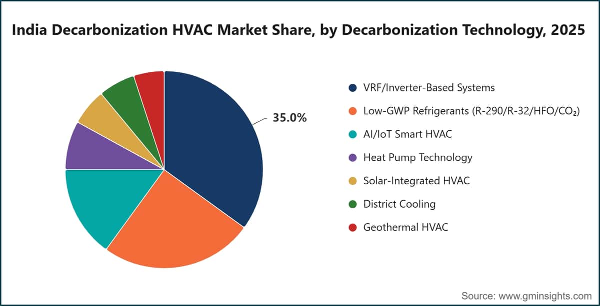 Part du marché indien du CVC axé sur la décarbonation, par technologie de décarbonation, 2025