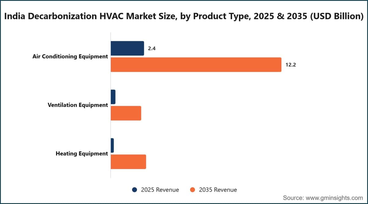 Taille du marché indien du CVC bas carbone, par type de produit, 2025 et 2035 (milliards USD)