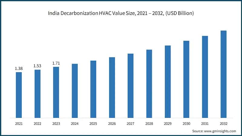 India Decarbonization HVAC Market Size, 2021 – 2032, (USD Billion)