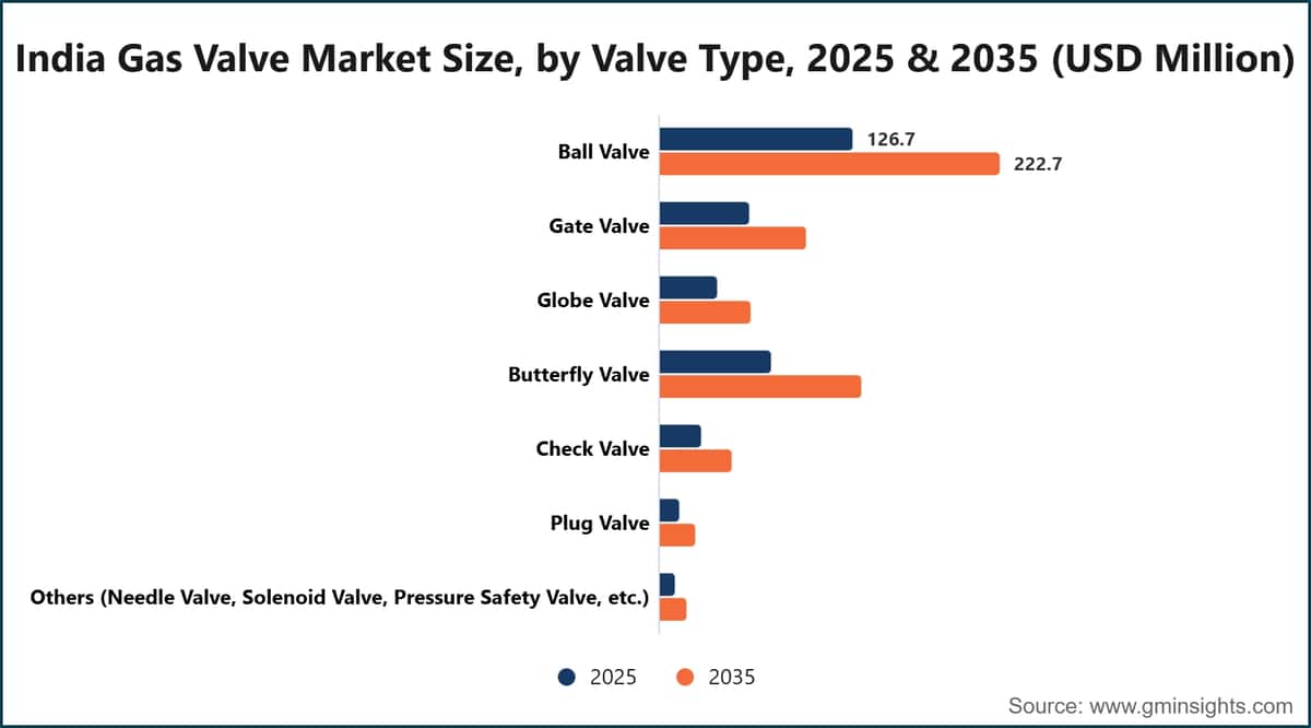 印度燃气阀门市场规模（按阀门类型划分），2025年和2035年（百万美元）