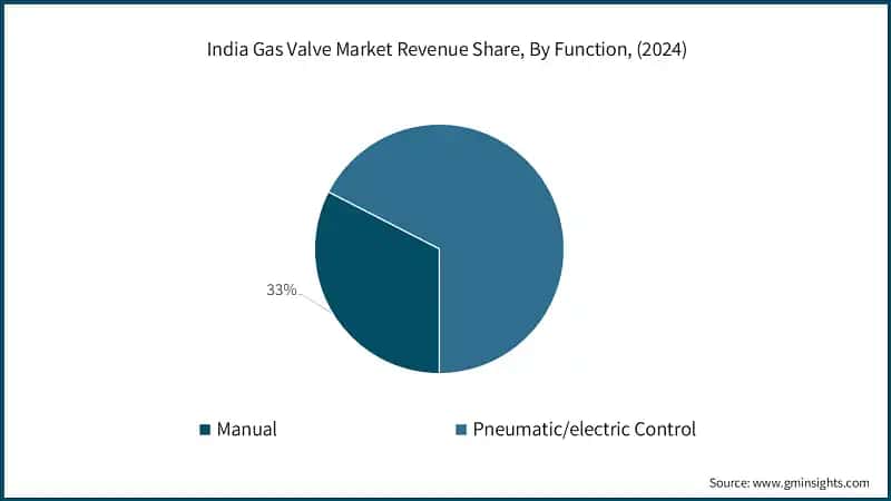  India Gas Valve Market Revenue Share, By Function, (2024)